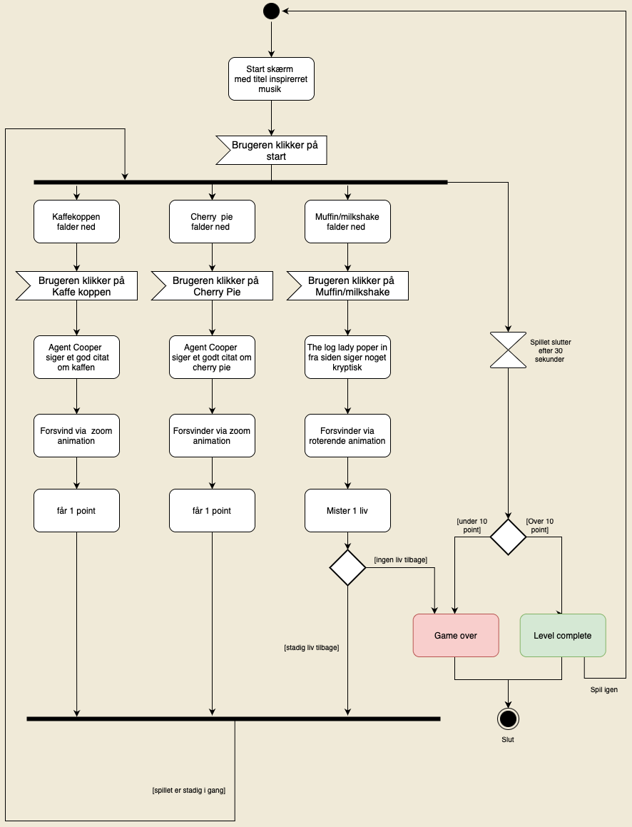 Aktivitets diagram