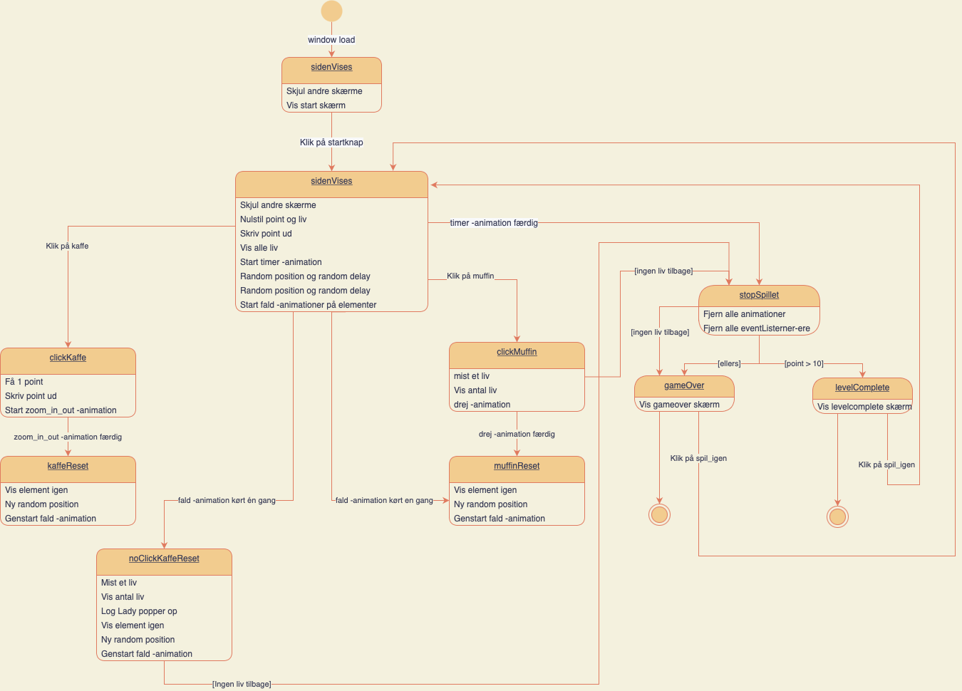 StateMachineDiagram